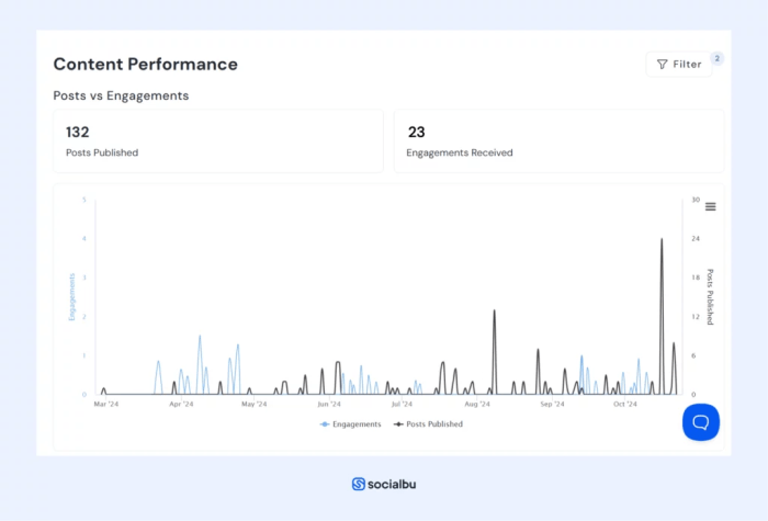 AI Tools For Social Media Growth And Engagement
