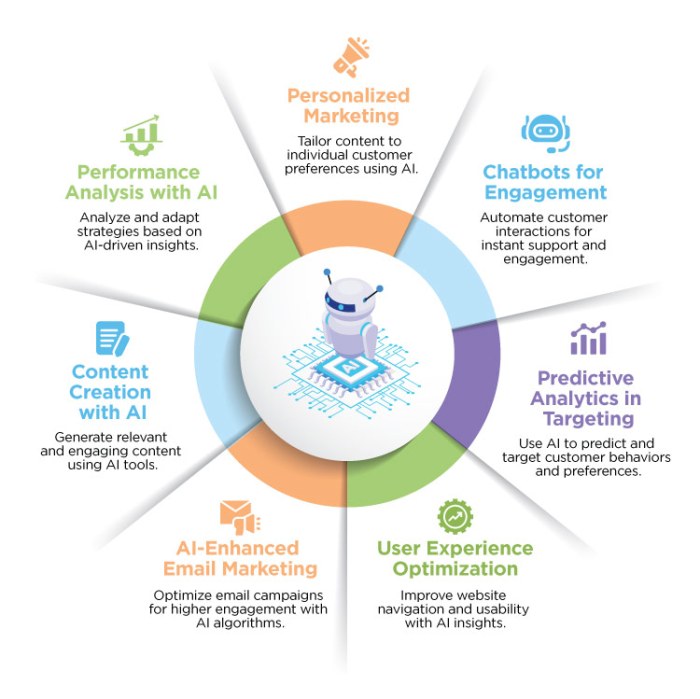 AI Marketing Strategies For High Conversion Rates